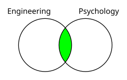 A Venn drawing showing Engineering as one circle, Psychology as another circle, overlapping region highlighted in green